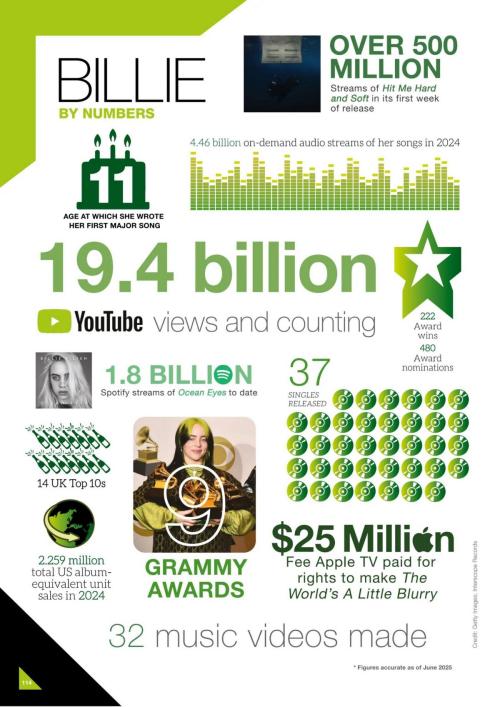 Billie Eilish Fanbook Magazine Feature 2025 3